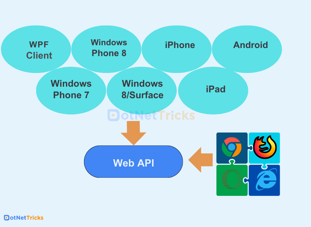 What is Web API